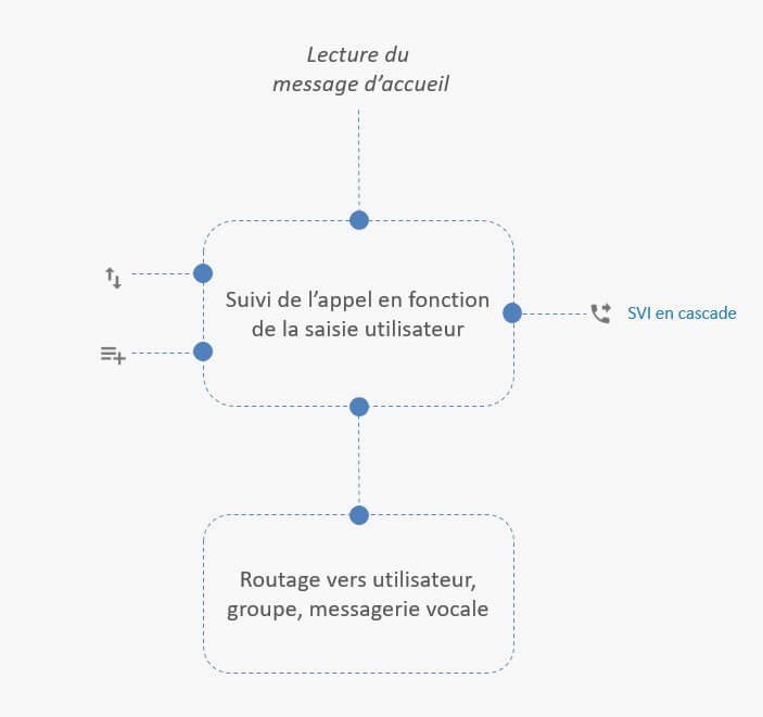 Téléphonie IP 1