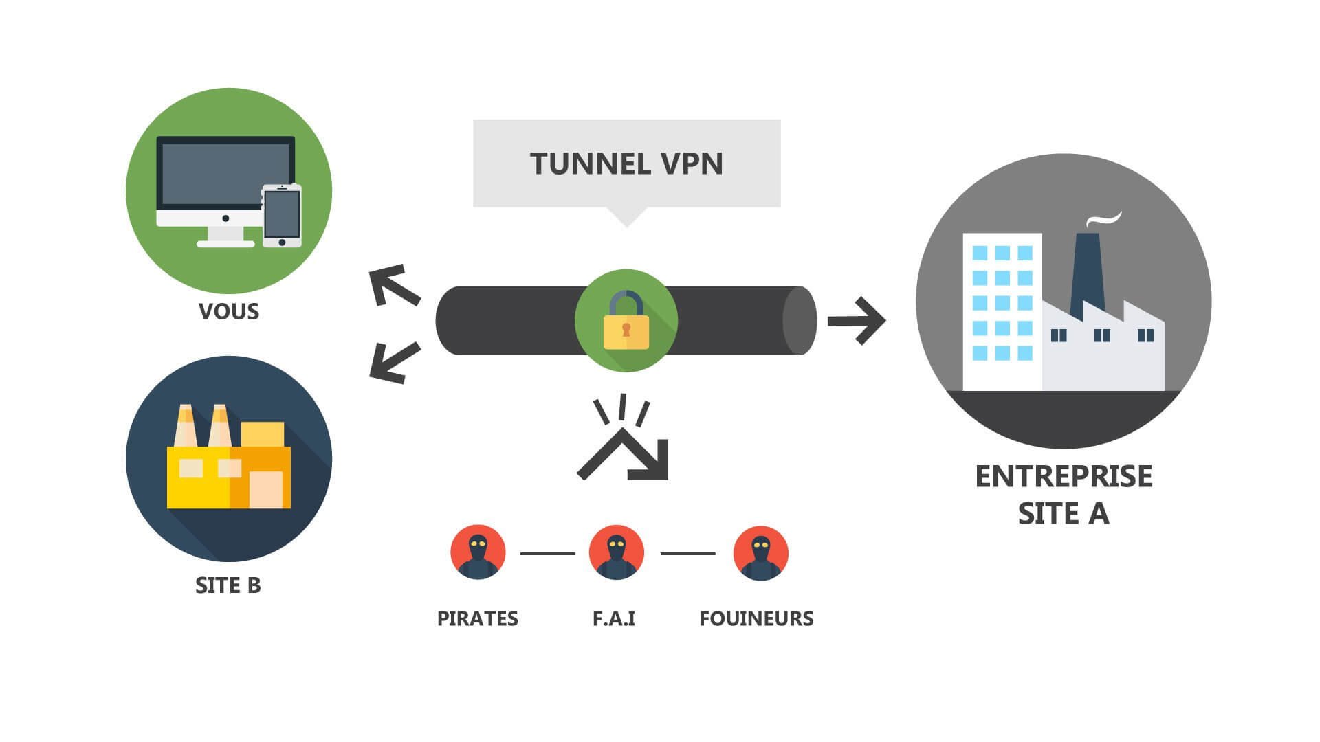 Avec PEXYS, découvrez comment fonctionne un VPN