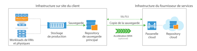 Solutions de sauvegarde informatique 10